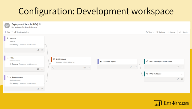 Integrate Power BI Deployment Pipelines with Azure DevOps – Data – Marc
