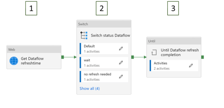 Automate Power BI single table refresh using Azure Data Factory and ...