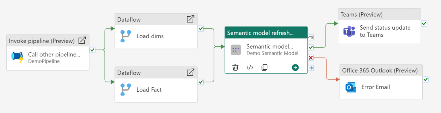 Orchestrate Power BI Semantic model refreshes through Fabric Pipelines ...