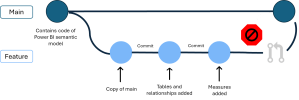 Fabric Git branching with the new branch-out option how it works and ...